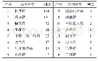 《表2 药物分类频次分布：基于数据挖掘预防新型冠状病毒肺炎中医方药初探》