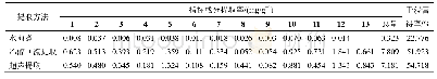 表3 不同提取方法对乳香酸类成分提取率和干浸膏得率的影响(n=3)
