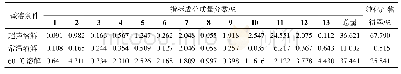 《表1 1 不同碱溶条件对纯化后乳香酸类成分质量分数和纯化产物得率的影响(n=3)》