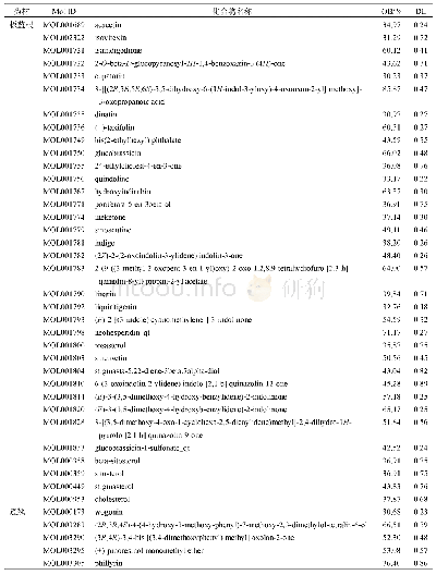 《表1 抗病毒颗粒中活性化合物的基本信息》