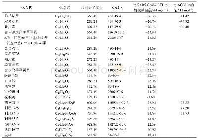 《表2 抗病毒颗粒中核心化合物以及临床治疗药物与SARS-CoV-2 3CL水解酶及ACE2的结合亲和力》