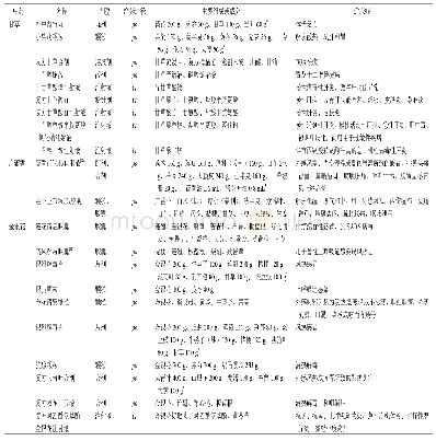 《表5 免疫调节抗病毒中药在中成药中的应用》