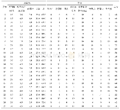 表4 混料设计实验安排及结果(s,n=3)