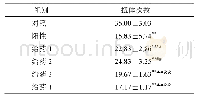 表7 醋酸扭体实验结果(s,n=8)