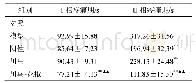 表8 甲醛致痛小鼠I相疼痛期与II相疼痛期结果(s,n=6)