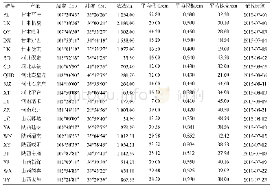 表1 远志样品信息：不同产地野生远志中5种主要成分的含量测定及质量分析