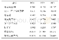 表4 主成分载荷表：不同产地野生远志中5种主要成分的含量测定及质量分析