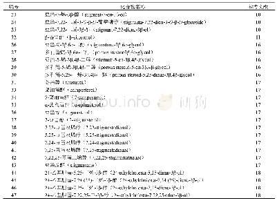 表3 瓜蒌子中的甾醇类成分