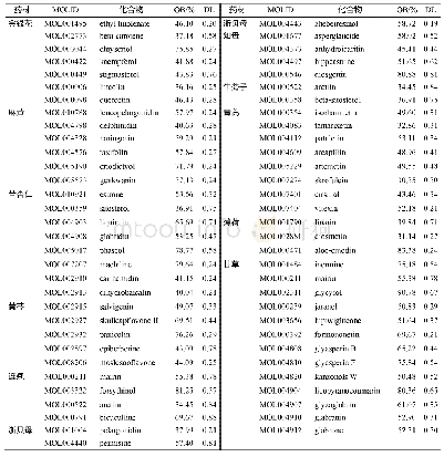 《表1 金花清感颗粒中部分化学成分的基本信息》