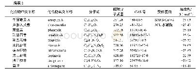 《表2 肺毒清中核心化合物及目前临床报道有效化学药与SARS-CoV-2 3CL水解酶的结合能》