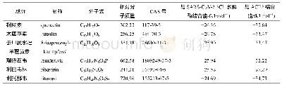 《表3 肺毒清中核心化合物及目前临床报道有效化学药与SARS-CoV-2 3CL水解酶及ACE2的结合能》