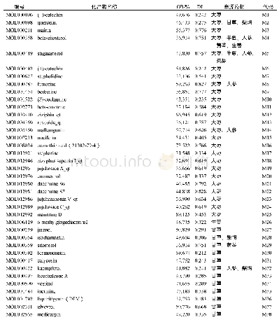 《表1 小柴胡汤活性化合物的基本信息》