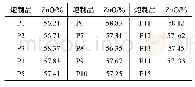 表7 炉甘石炮制品中Zn O的含量
