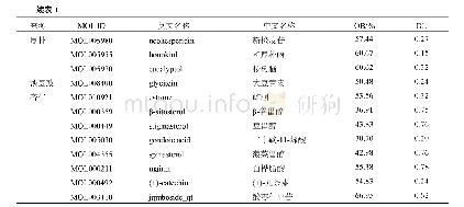 表1 藿朴夏苓汤部分活性成分基本信息