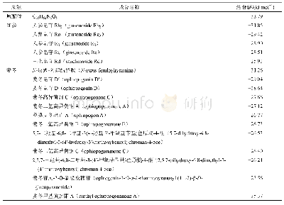 表2 参麦注射液中主要活性成分与SARS-CoV-2 3CL水解酶的结合能