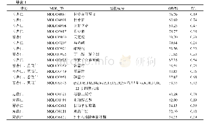 表1 三仁汤君药活性化合物