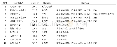 表3 对接结果：基于分子对接技术筛选新型冠状病毒S蛋白-血管紧张素转化酶2小分子抑制剂