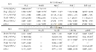 表9 ZXGD(S1)与缺药材阴性样品含量差异比较(s,n=6)