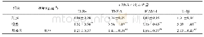 表6 丹蒌片对Apo E-/-小鼠主动脉TLR4、TNF-α、IL-1β、ICAM-1 m RNA水平的影响(±s,n=6)