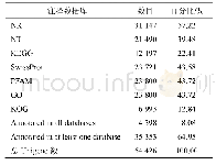 表3 远志Unigenes注释结果