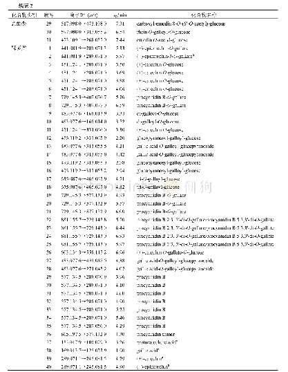 表2 负离子模式下MRM扫描检测大黄样品中基于特征离子的主要化合物离子对