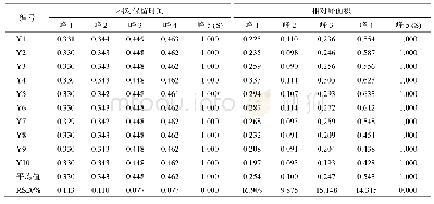 《表6 10批易黄汤共有峰的相对保留时间和相对峰面积》