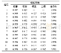 表4 12批款冬花药材花蕾及掺杂部位的相似度分析