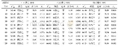 表3 5℃条件下大黄粉末颜色、霉变及水分情况