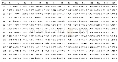 表3 15批SZD指纹图谱总量统计矩相似度