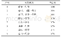 表4 方剂中药物间组合的关联规则