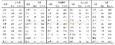 《表1 治疗目赤肿痛、雀目、胬肉攀睛、睑弦赤烂、翳障常用中药频次和频率(前10)》