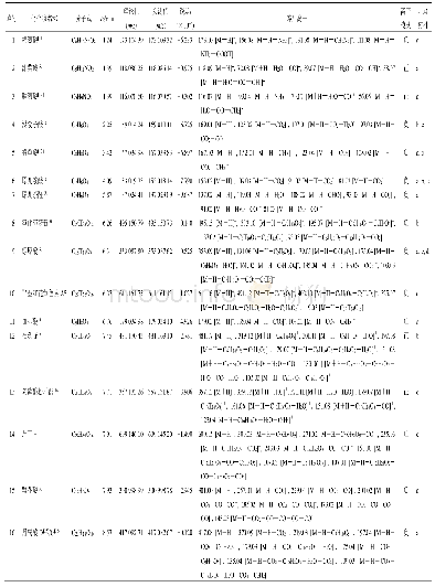 表1 精制冠心软胶囊化学成分质谱鉴定信息