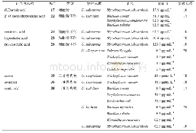 表2 化合物抗菌活性：松萝属地衣化学成分及生物活性研究进展