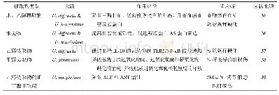 表5 其他活性及作用机制