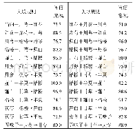 表7 冠心病3味药组关联规则