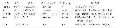 表2 常见MAR分类：大孔吸附树脂分离纯化中药成分影响因素探讨