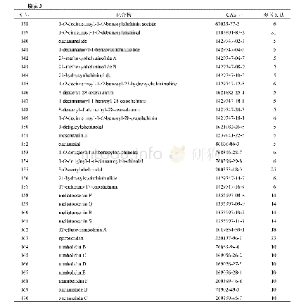 表3 川楝子中C环开环柠檬苦素型三萜类化合物