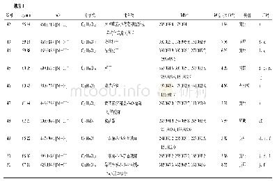 表1 肠炎宁片化学成分HPLC-Q-TOF-MS/MS鉴定