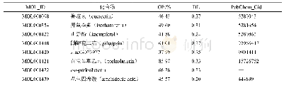 表1 益母草筛选所得活性成分具体信息