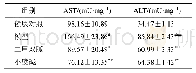 表2 小檗碱对糖尿病小鼠血清AST、ALT水平的影响(,n=6)