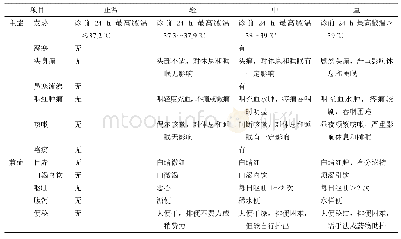 《表1 流行性感冒轻症的中医证候分级量化标准》