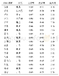 《表3 四诊-中药关联规则分析》