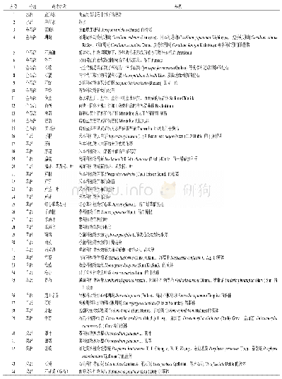 《表1《纲目》190种海洋中药品种》