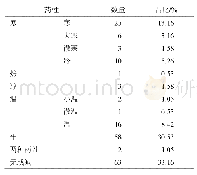 表5《本草纲目》海洋中药四性特点