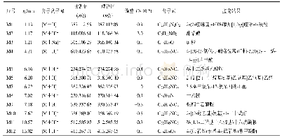 表3 OPLS-DA分析结果