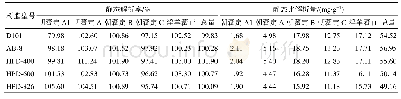 表2 大孔吸附树脂对朝藿定及淫羊藿苷5种成分的静态解析率和静态比解析量(n=2)