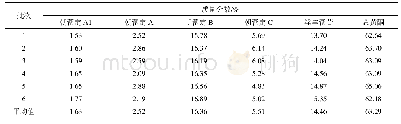 表8 富集部位朝藿定A1、A、B、C、淫羊藿苷及总黄酮质量分数(n=2)