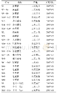 表1 样品信息：重楼多指标UPLC定量分析及其化学品质综合评价