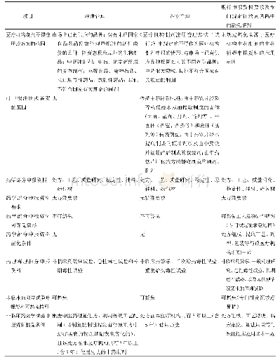 表5 医疗机构中药制剂与中药新药复方制剂现行申报资料要求的对比