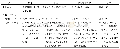 表7 工艺相关对比：医疗机构中药制剂注册管理和技术要求的情况研究